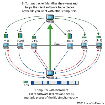 P2P