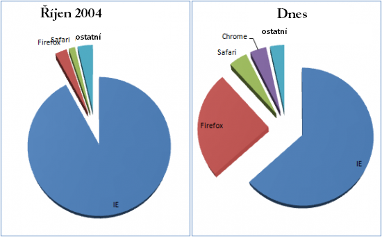 firefox - graf podílu