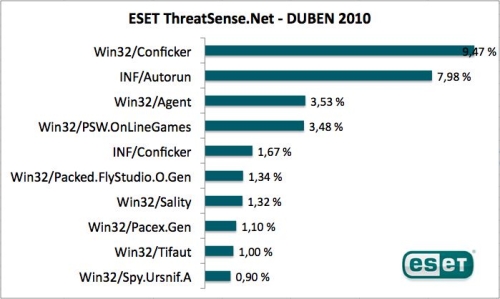 statistiky za duben 2010 - eset