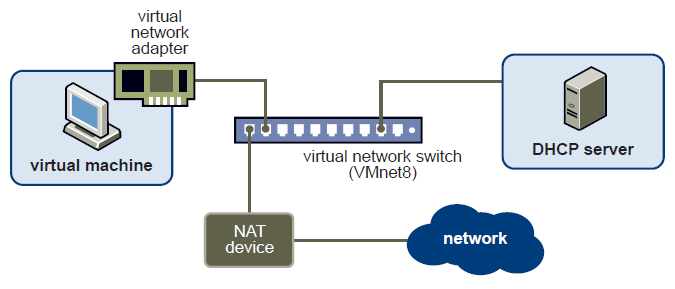 NAT Scheme