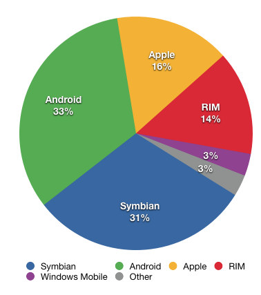 Smartphone OS share