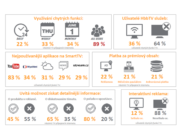 Výzkum ČRa - Youtube TV infografika