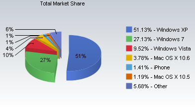 NetApplications - OS share