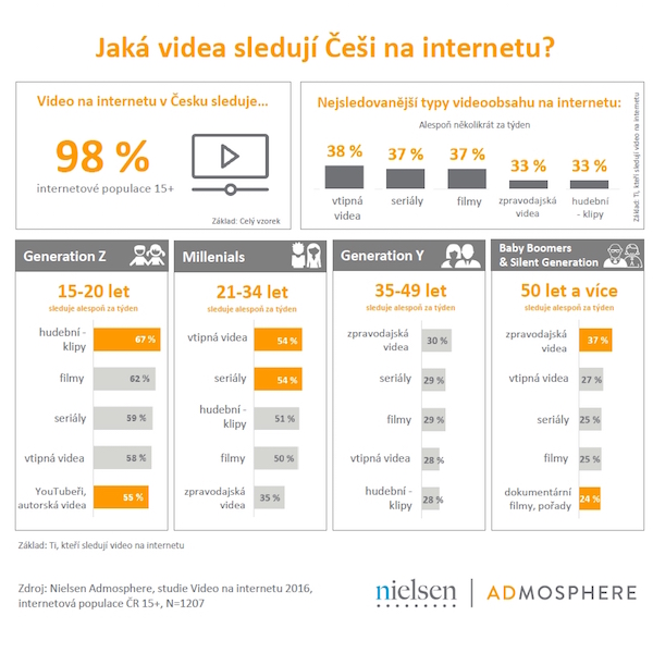 Jaka videa sleduji Cesi na internetu