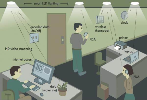 Li-Fi wireless