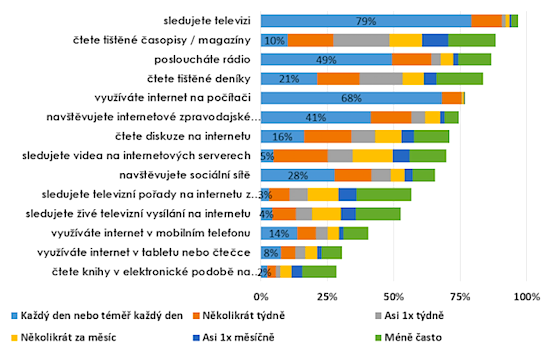 statistika internet