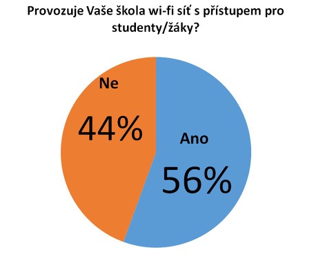 Wi-fi se stává v českých školách standardem