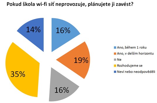 Wi-fi se stává v českých školách standardem