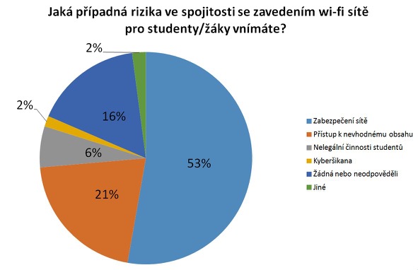 Wi-fi se stává v českých školách standardem