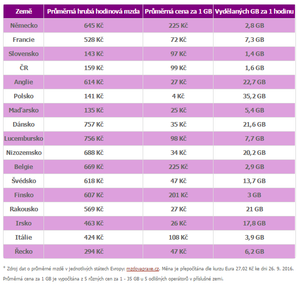 Tabulka cen mobilního internetu