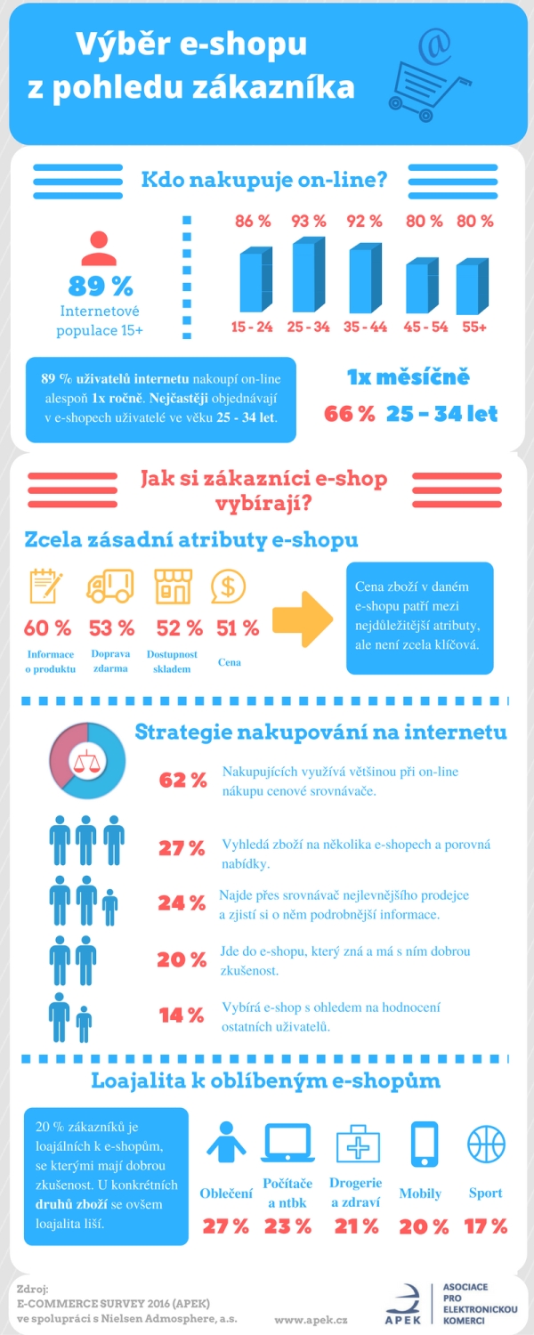 infografika, jak Češi nakupují v e-shopech