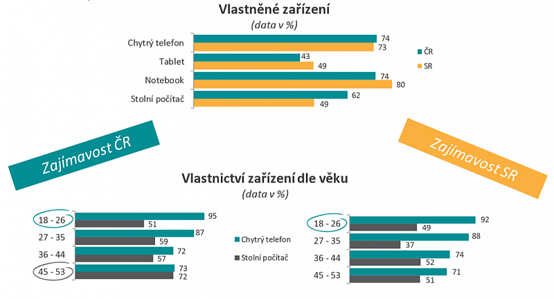 Výzkum 0